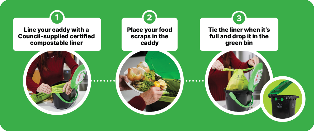 Explaining steps to using the kitchen caddy. 1. Line your caddy with a Council-supplied certified compostable liner; 2. Place your food scraps in the caddy; 3. Tie the liner when it's full and drop it in the green FOGO bin