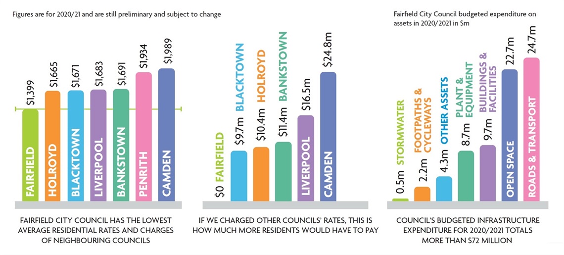 Three column charts. The left and middle describes the average residential rates and charges of different Councils. The right describes Fairfield City Council’s budgeted expenditure on assets in 2020/2021 in $m. The data is described below. 