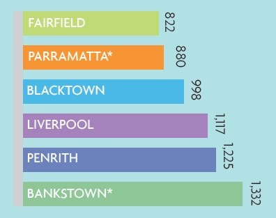 Bar chart describing the comparison in rates in $ with nearby councils. The data is described in the table below.