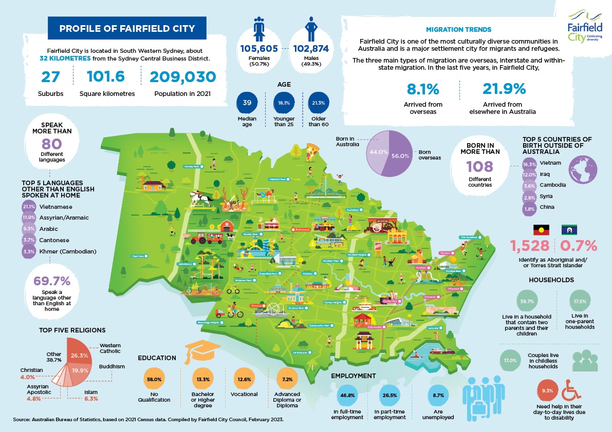 Fairfield City Infographic featuring map and demographic data.